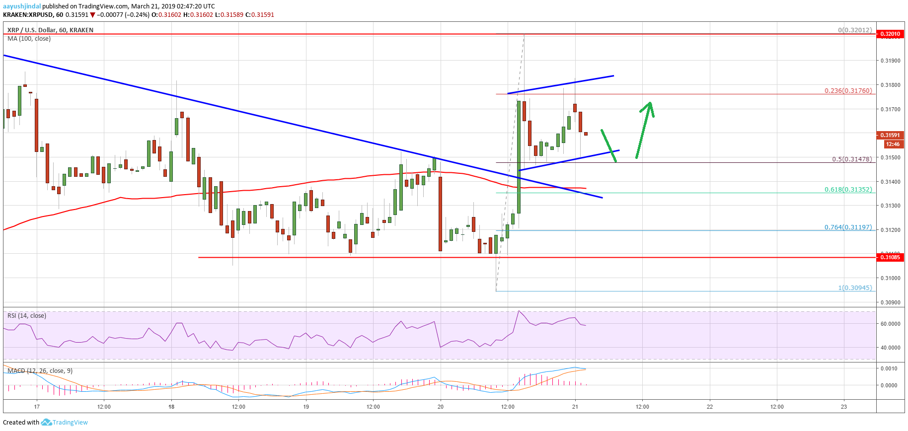 Litecoin Hourly Chart