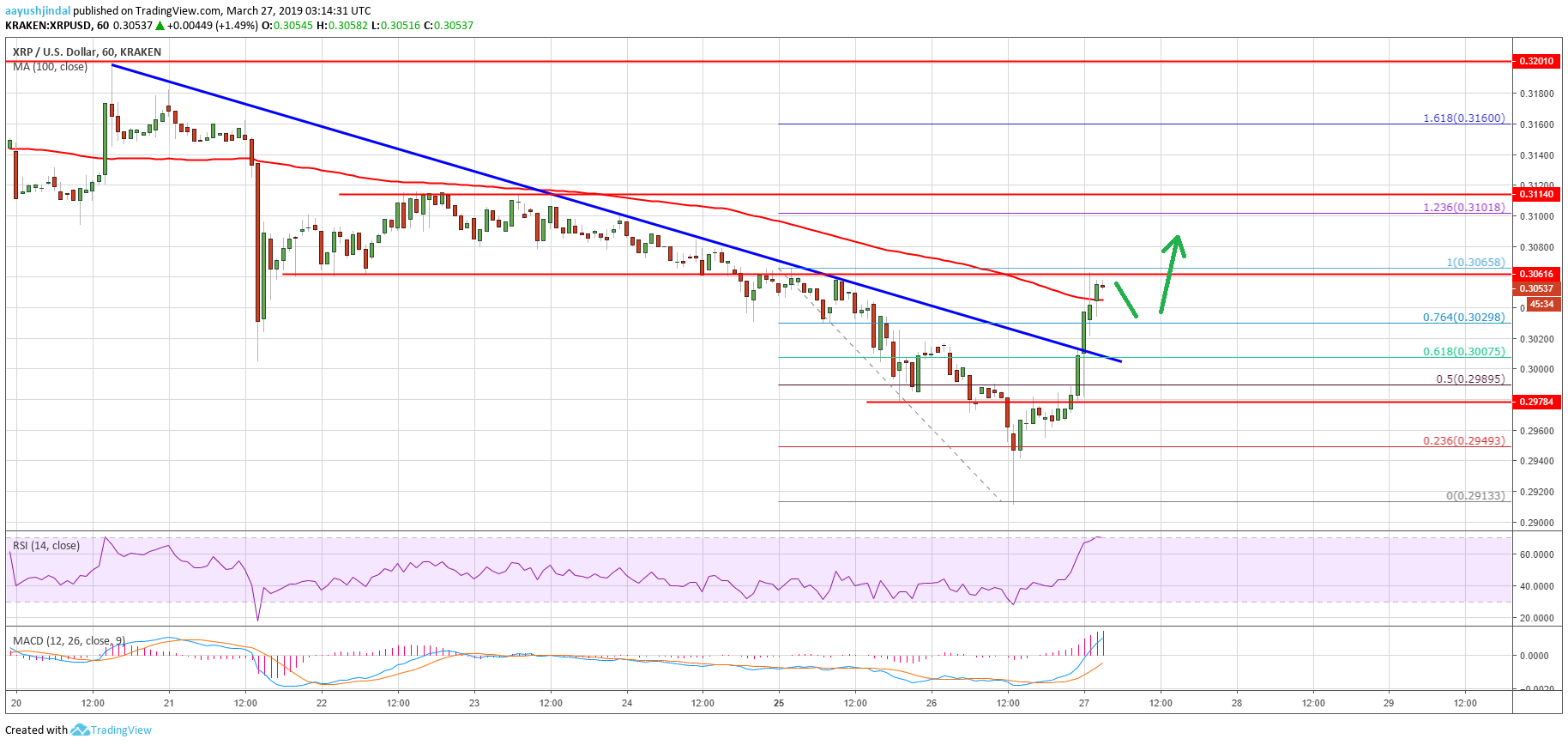 Ripple Price Analysis XRP Chart