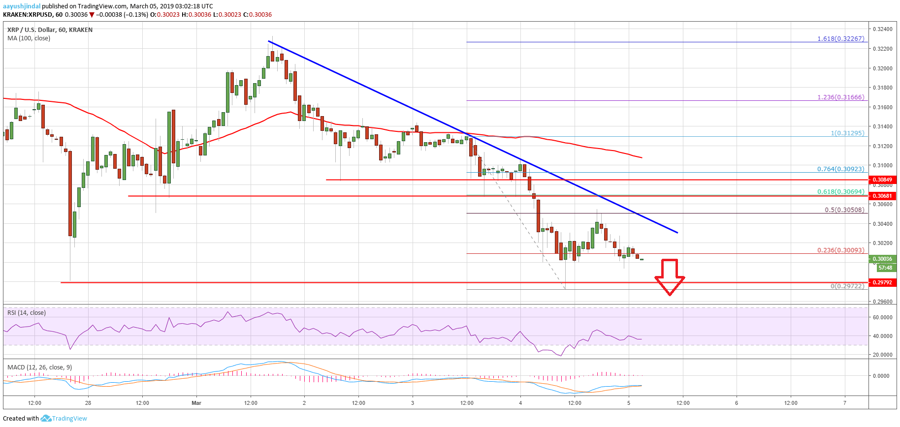 Ripple Price Analysis XRP Chart