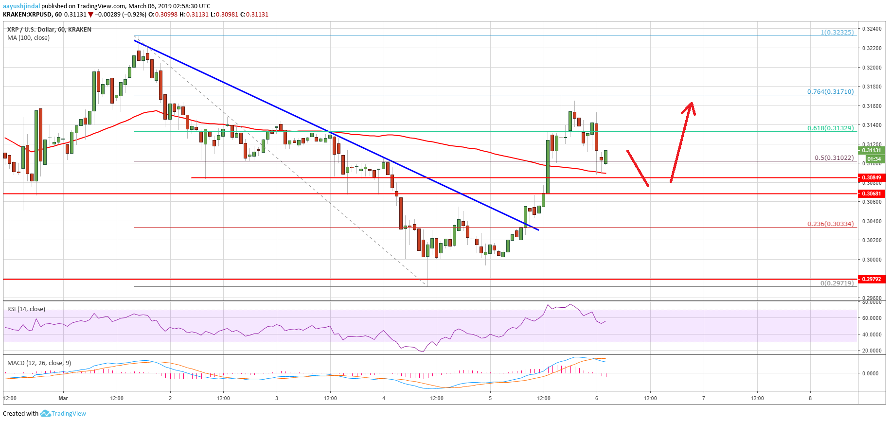 Ripple Price Analysis XRP Chart