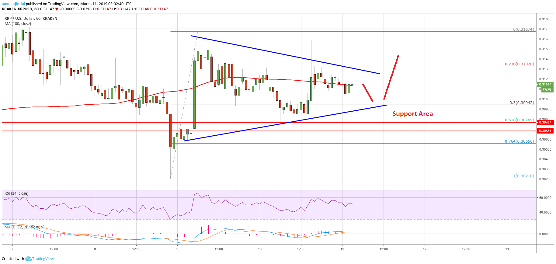 Ripple Price Analysis XRP Chart