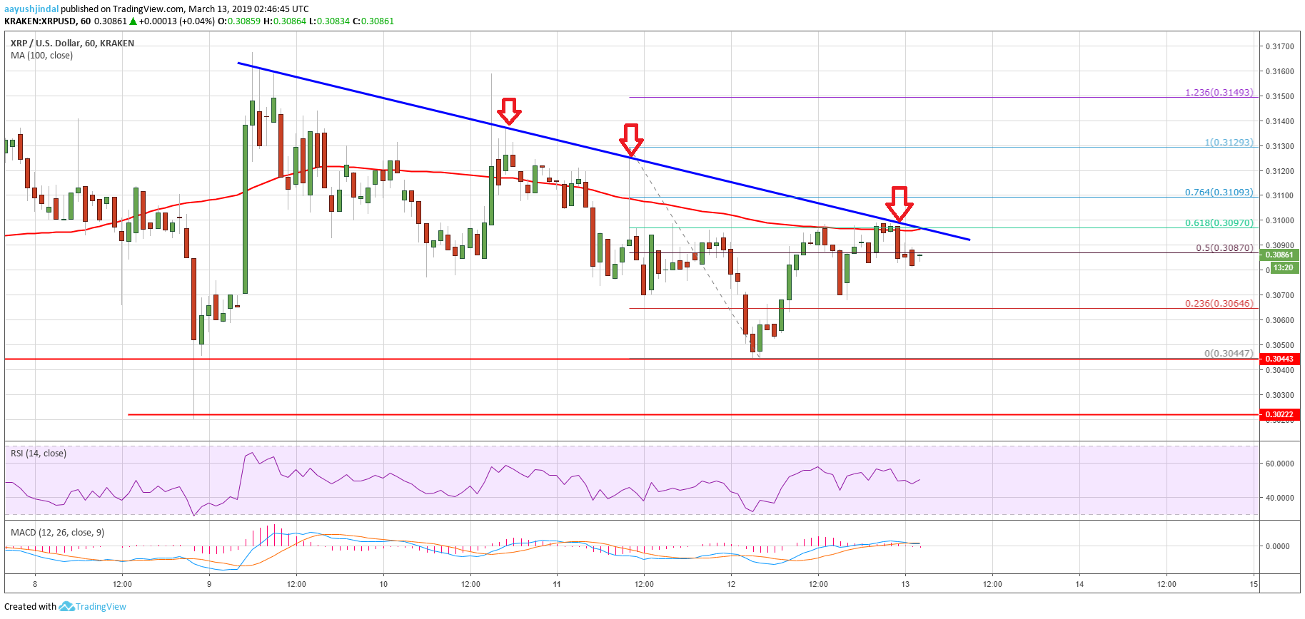 Ripple Price Analysis XRP Chart