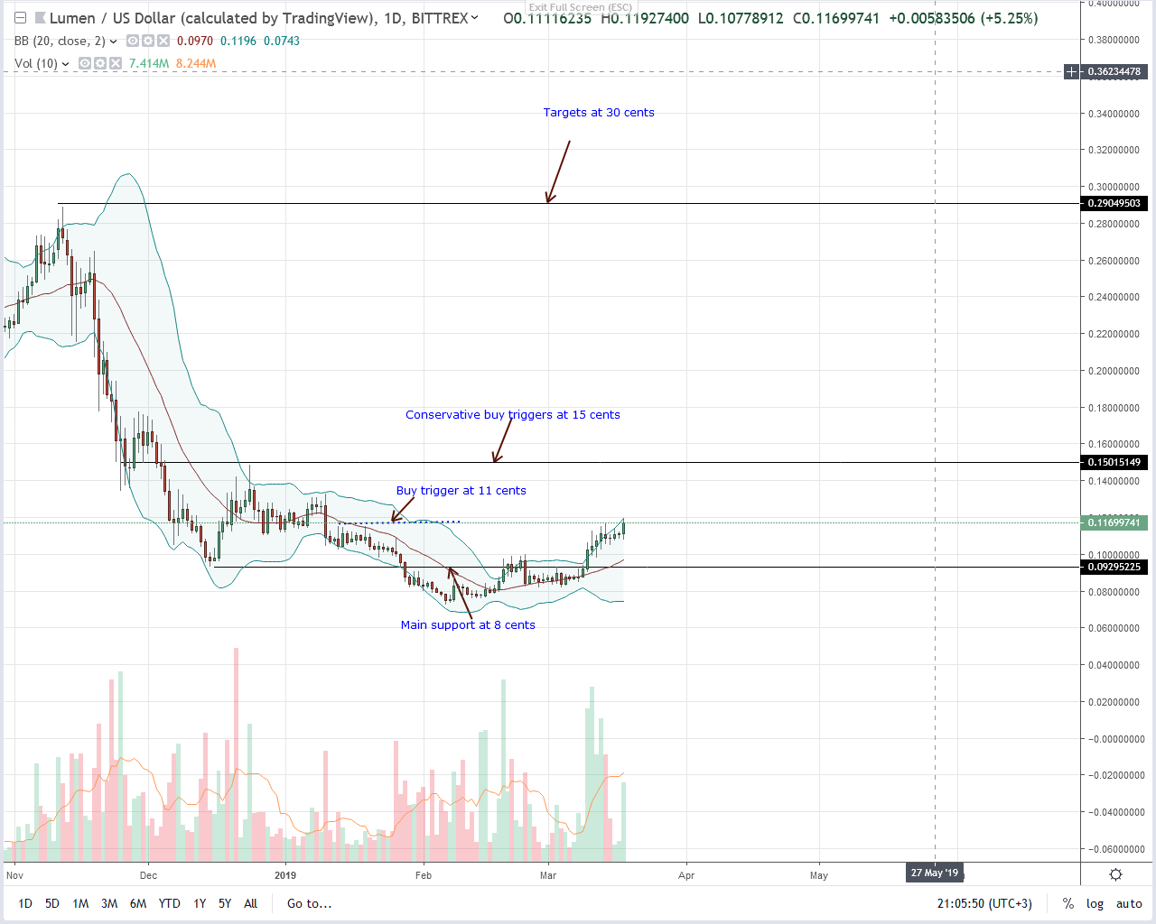 Stellar Candlestick Chart