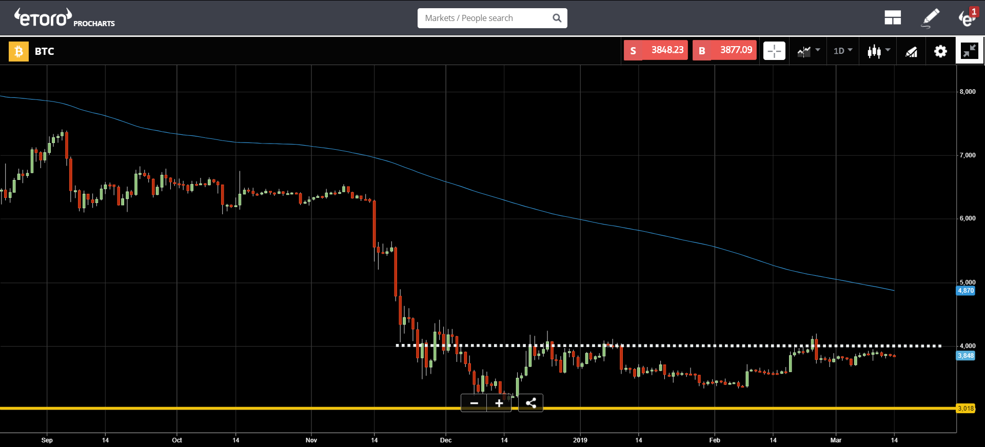 market, cryptocurrency, bitcoin, blockchain, ethereum