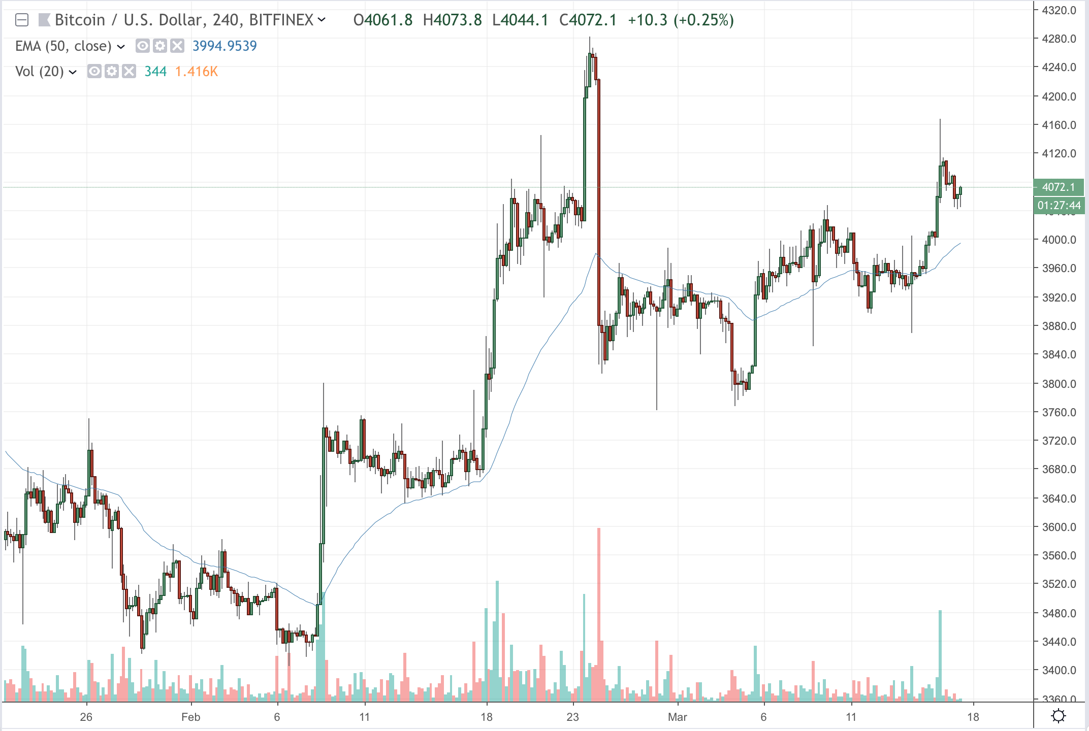 Bitcoin Rallying Above $4,000 Could be Due to Bitmex ...