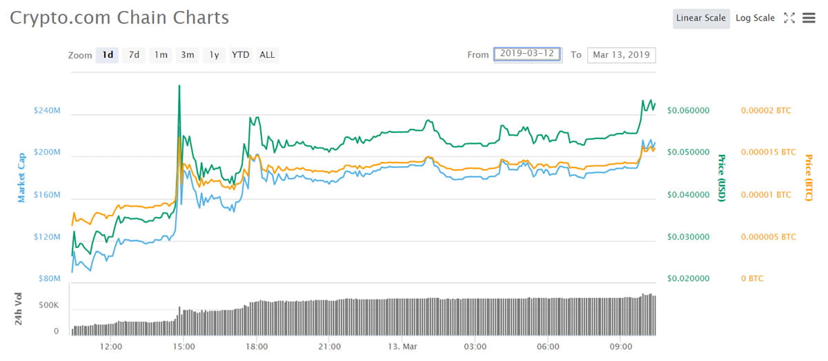 Token Pay Chart