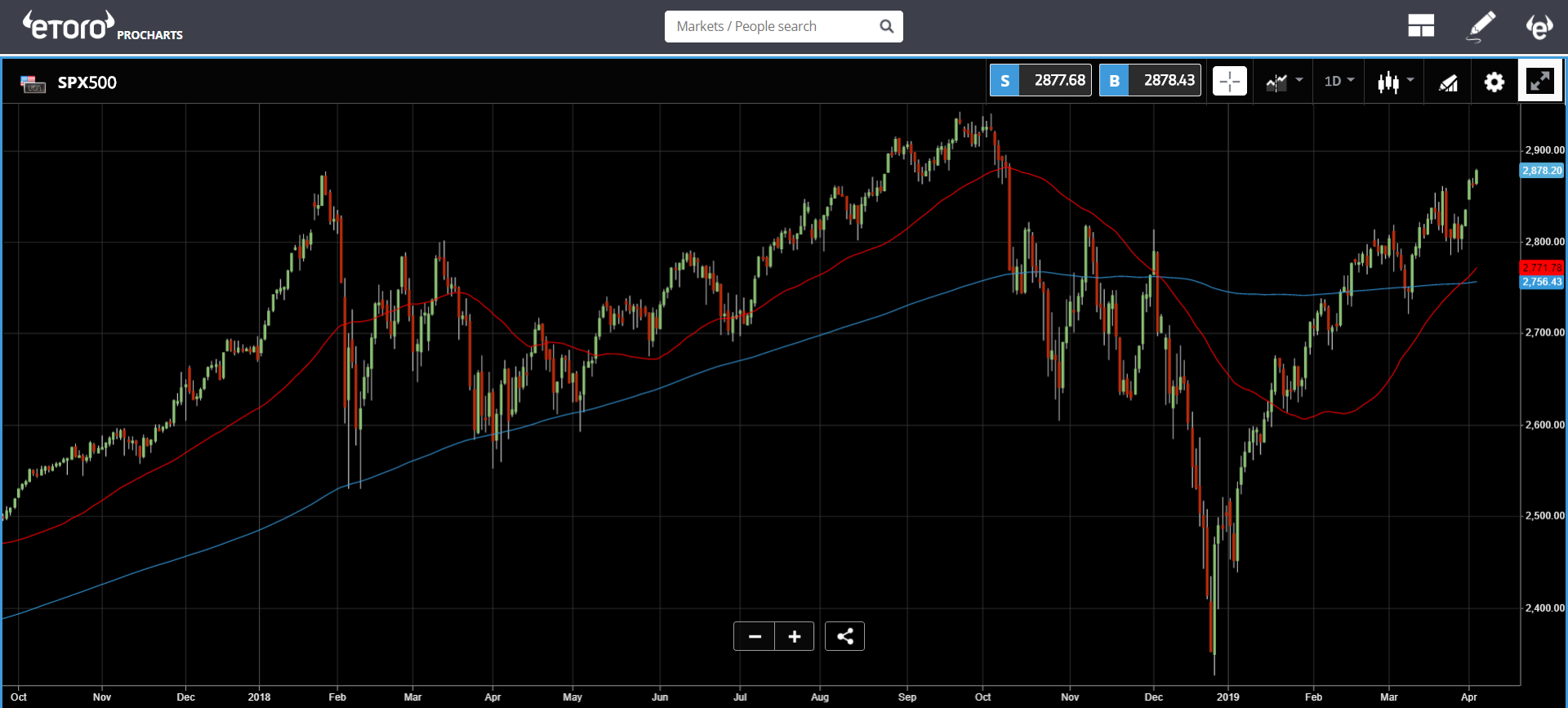 Avocado Futures Chart