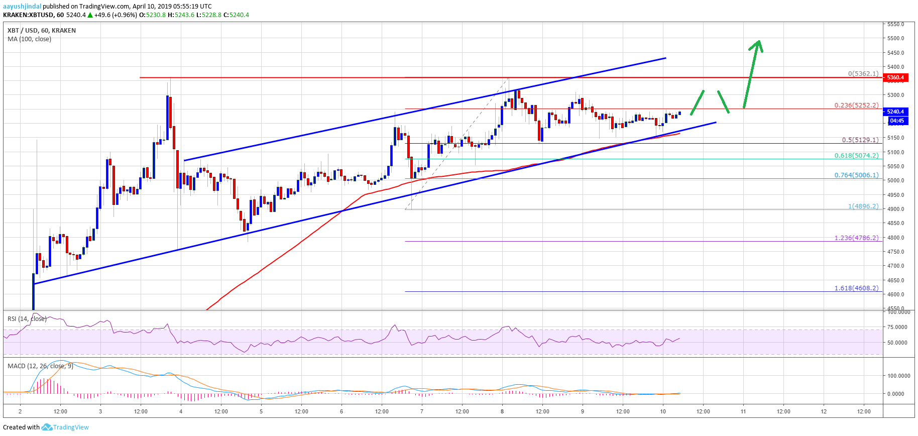 Bitcoin Price Analysis BTC Chart