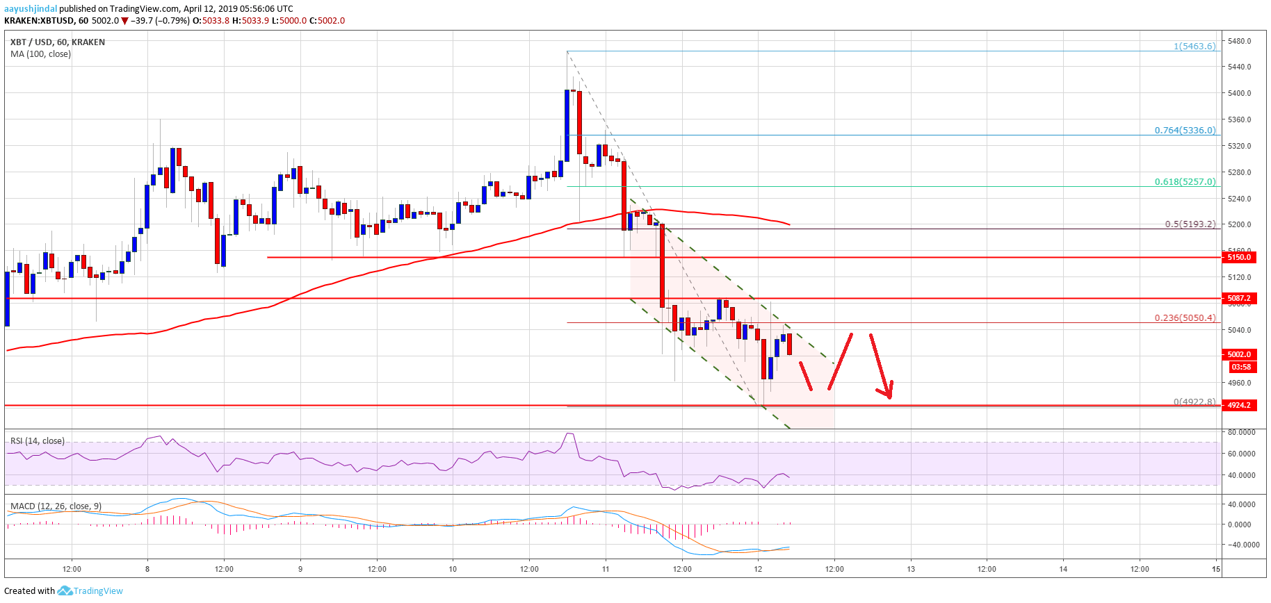 Bitcoin Price Analysis BTC Chart