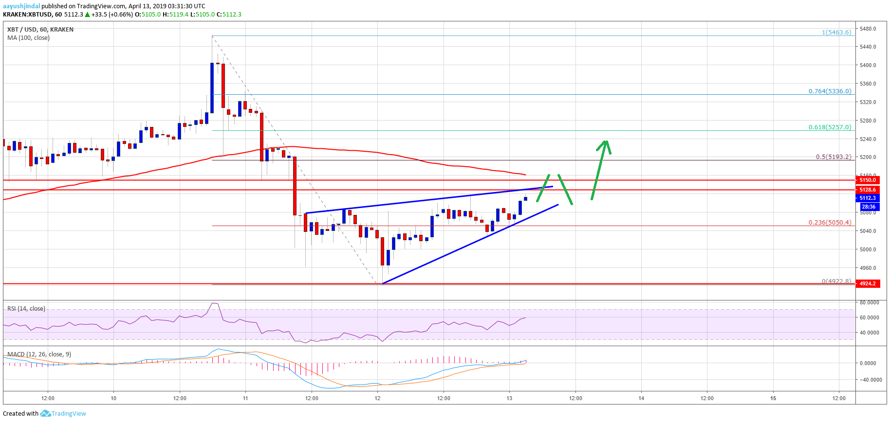 Bitcoin Price Analysis BTC Chart