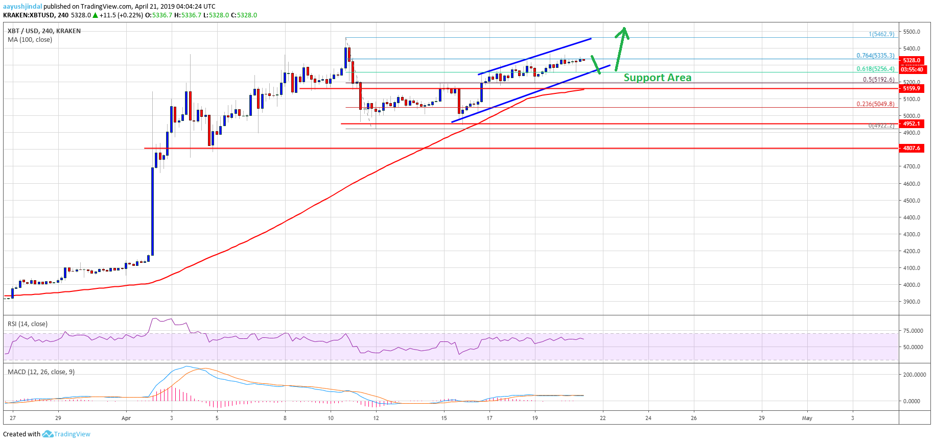 Bitcoin Price Weekly Analysis BTC Chart