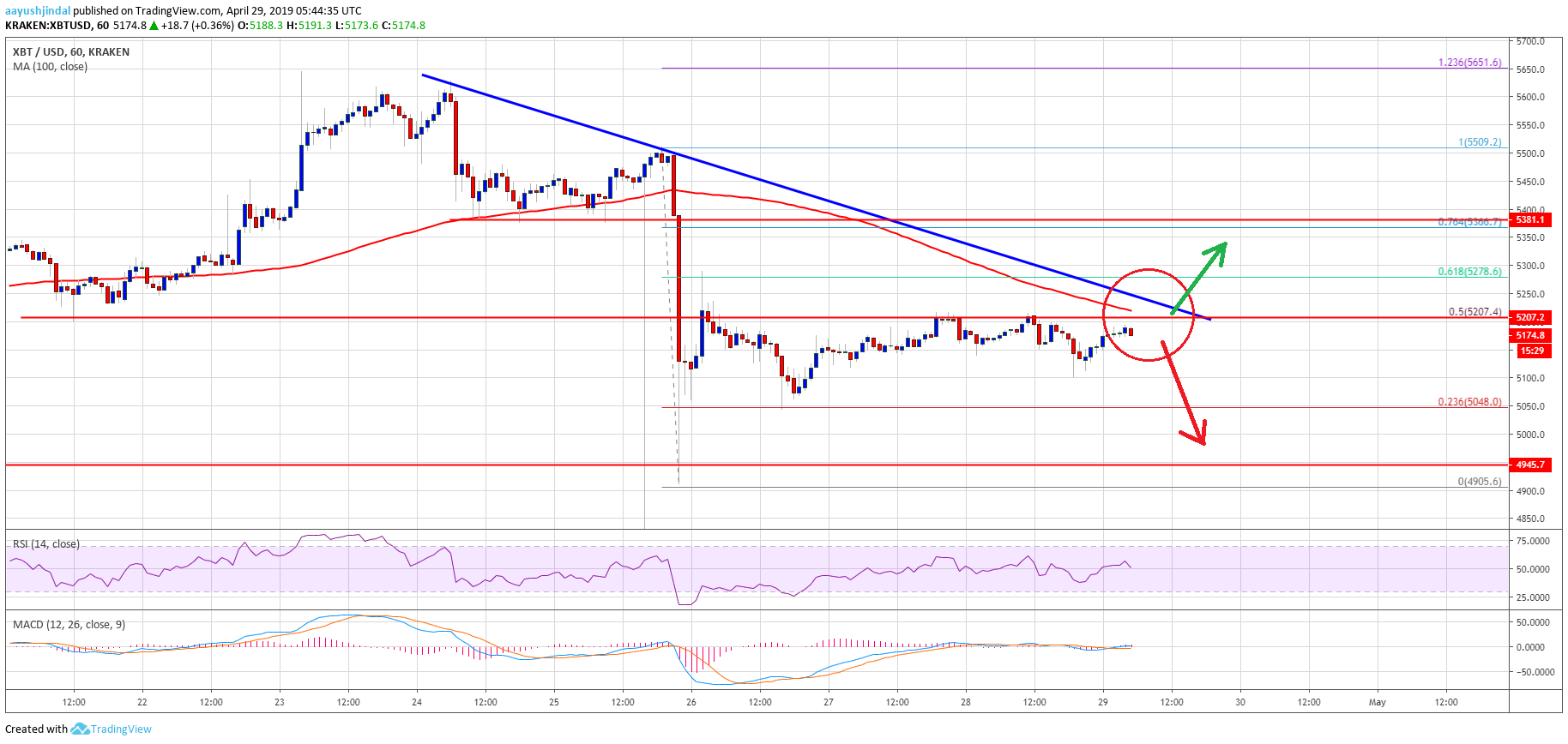 Bitcoin Price Analysis BTC Chart