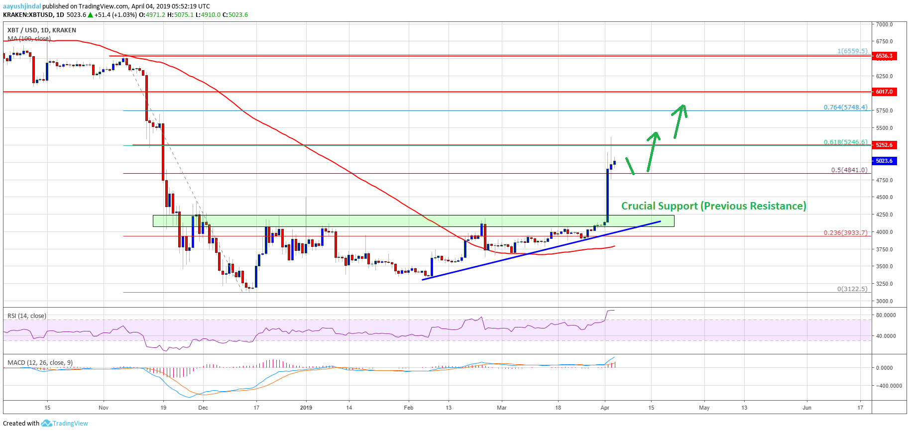 Bitcoin Price Analysis BTC Chart