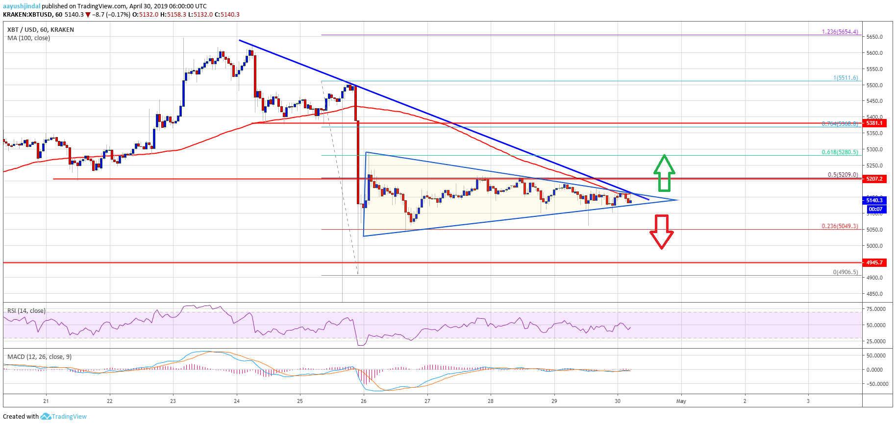 Bitcoin Price Analysis BTC Chart