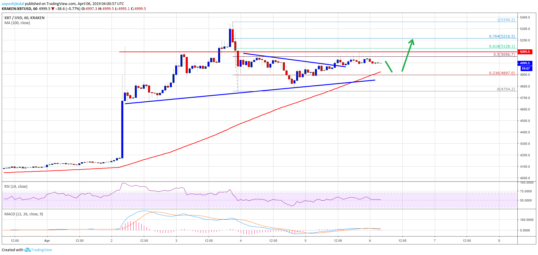 Bitcoin Price Analysis BTC Chart ETH XRP BCH