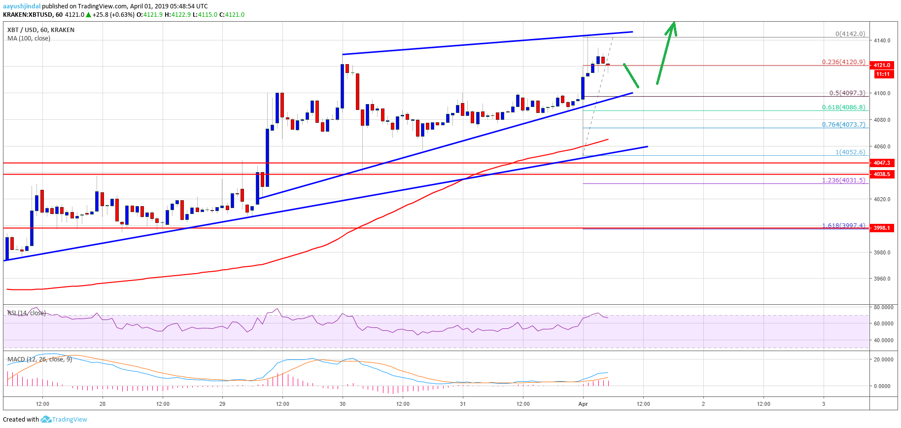 Bitcoin Price Analysis BTC Chart