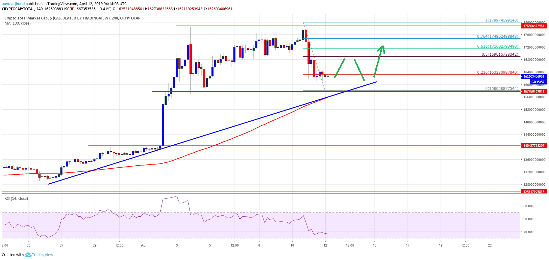 Crypto Market Cap Bitcoin Cash BCH EOS TRX Stellar XLM