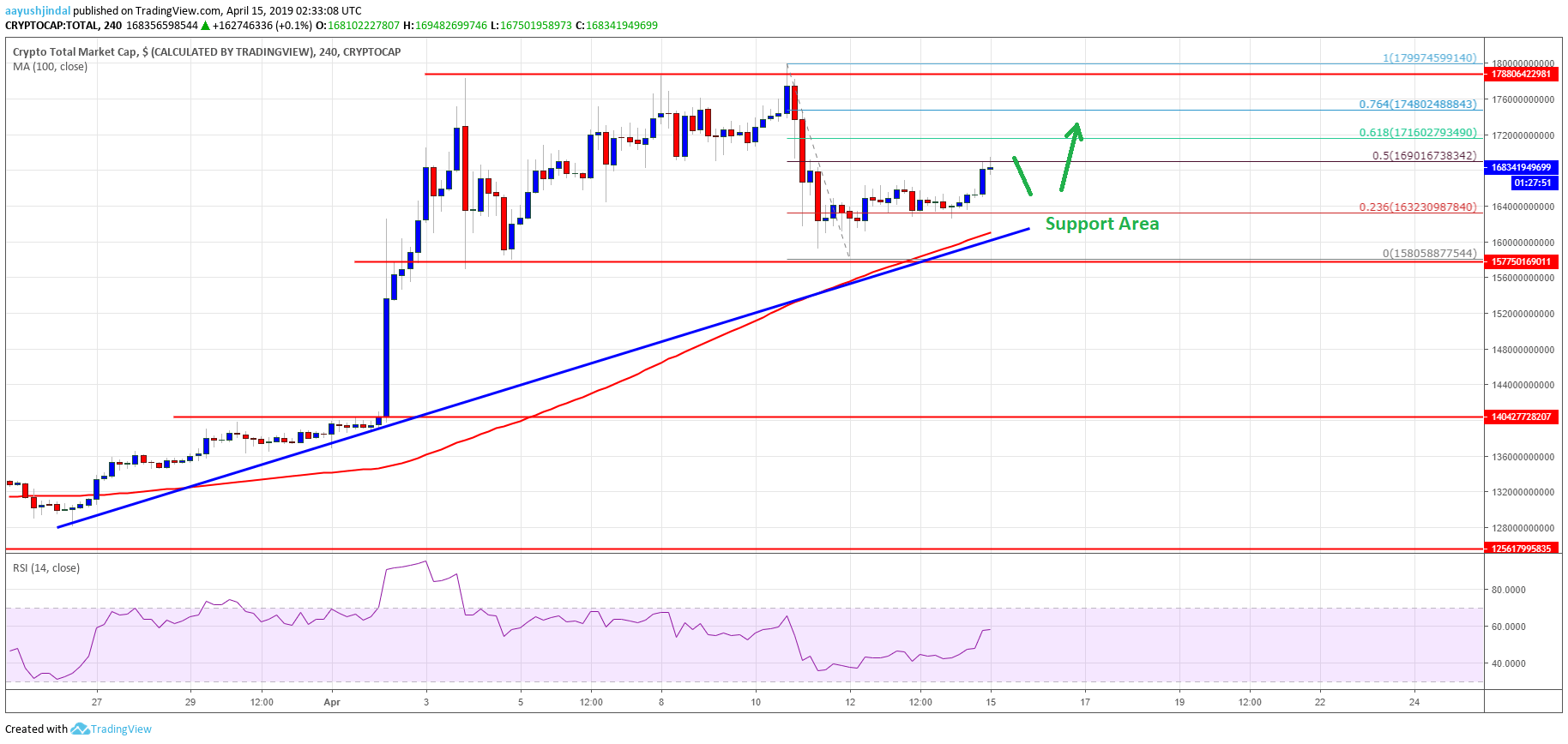 Crypto Market Cap Bitcoin Cash BCH BTC ETH EOS TRX ADA