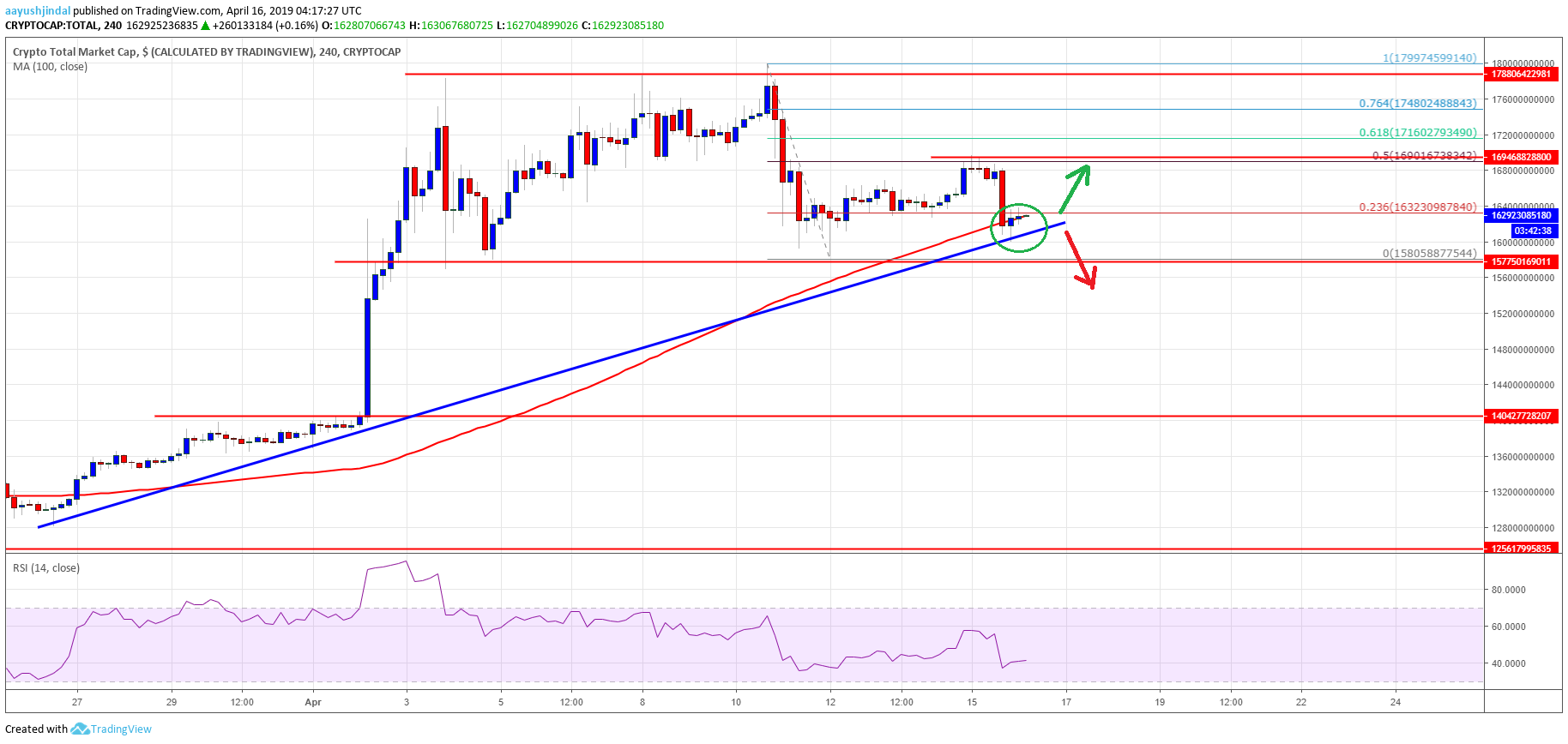 Crypto Market Cap Bitcoin Cash BCH EOS Litecoin LTC XLM