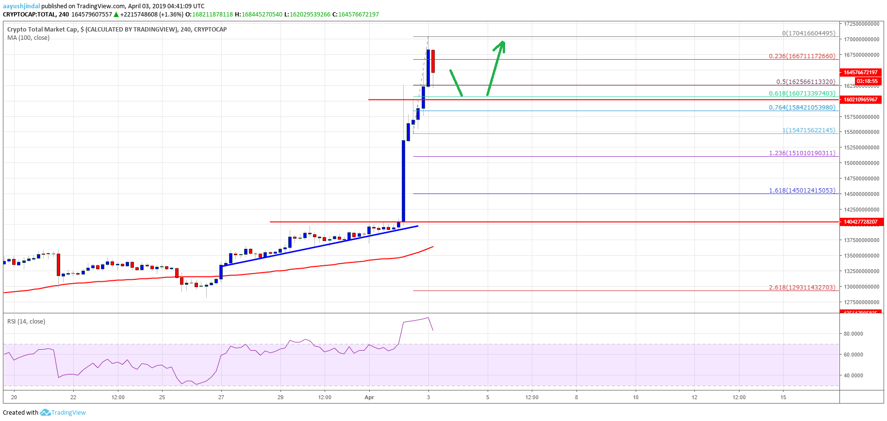 Crypto Market Cap Bitcoin Cash BCH Litecoin LTC ADA TRX