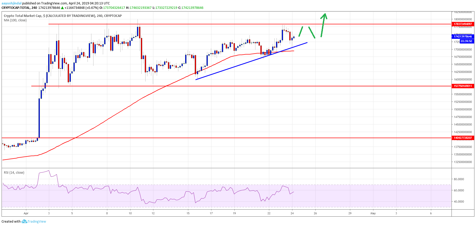 Crypto Market Cap Bitcoin Cash BCH EOS Tron TRX BNB