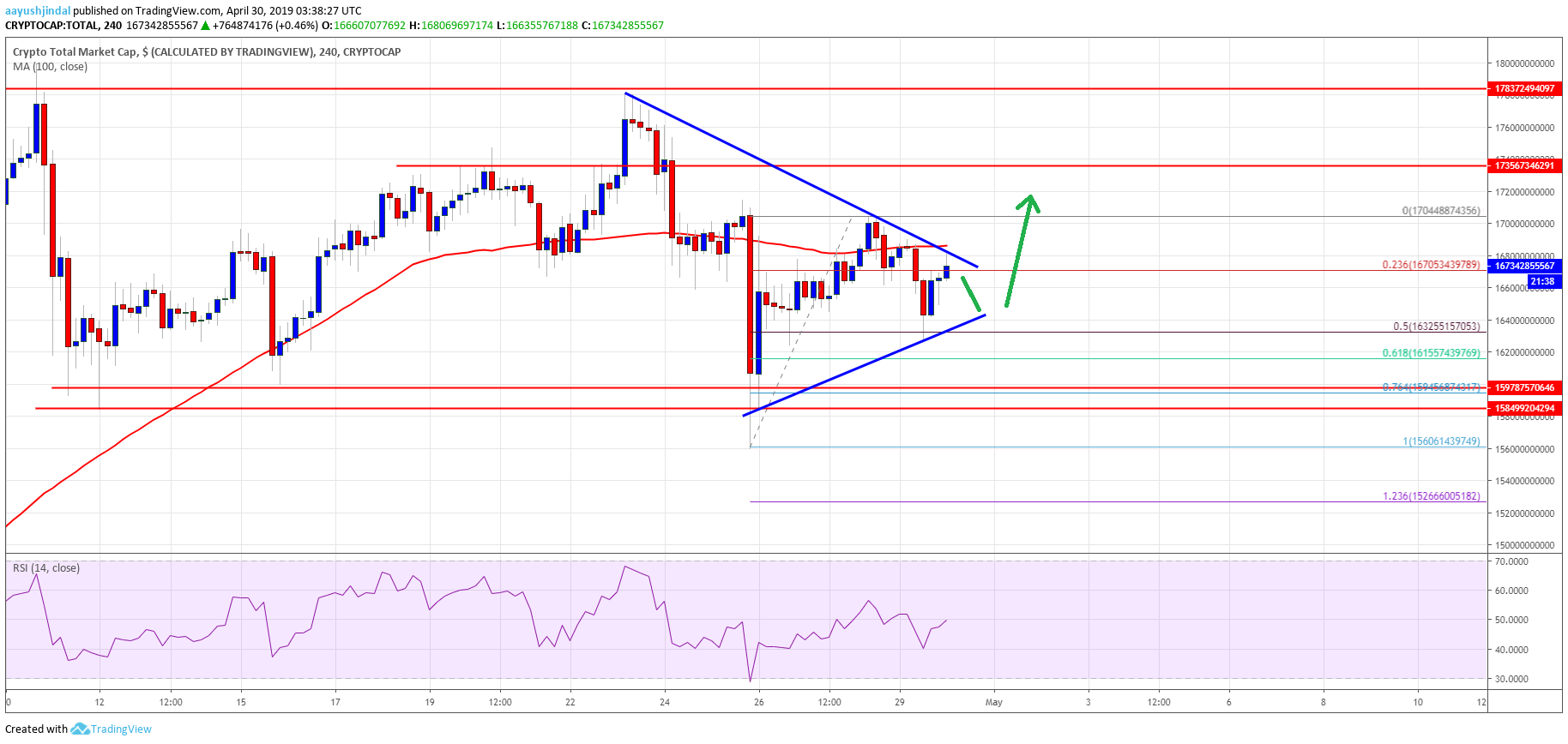 Crypto Market Cap Bitcoin Cash BCH Litecoin LTC XLM EOS BTC