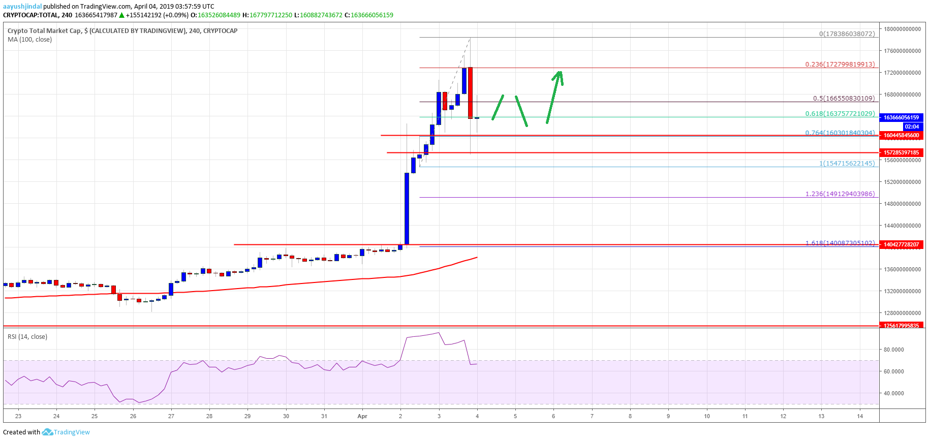 Crypto Market Bitcoin Cash BCH Litecoin LTC Dogecoin