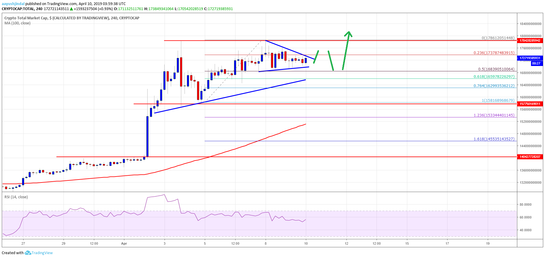 Crypto Market Cap Bitcoin Cash BCH EOS TRX ADA BTC