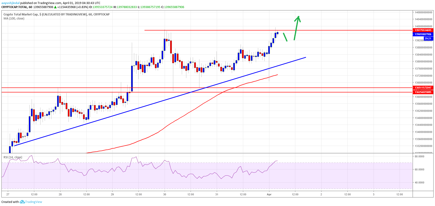 Crypto Market Cap Bitcoin Cash BCH TRX ADA EOS