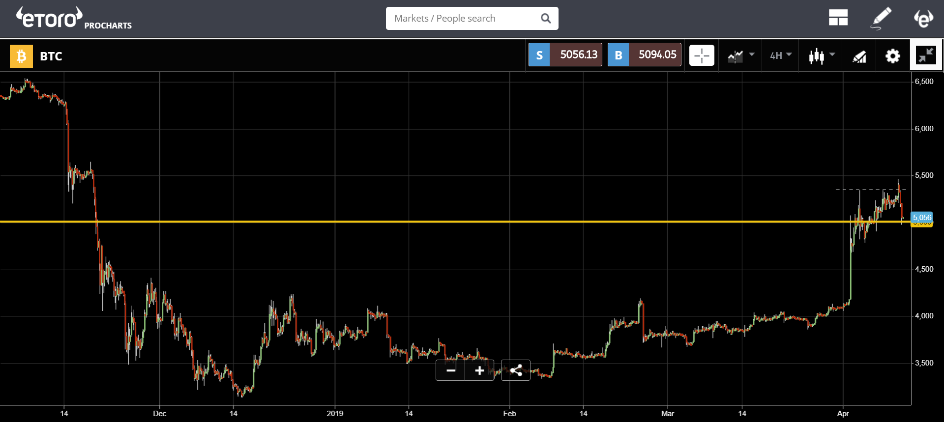 market, cryptocurrency, bitcoin, blockchain, ethereum, trading