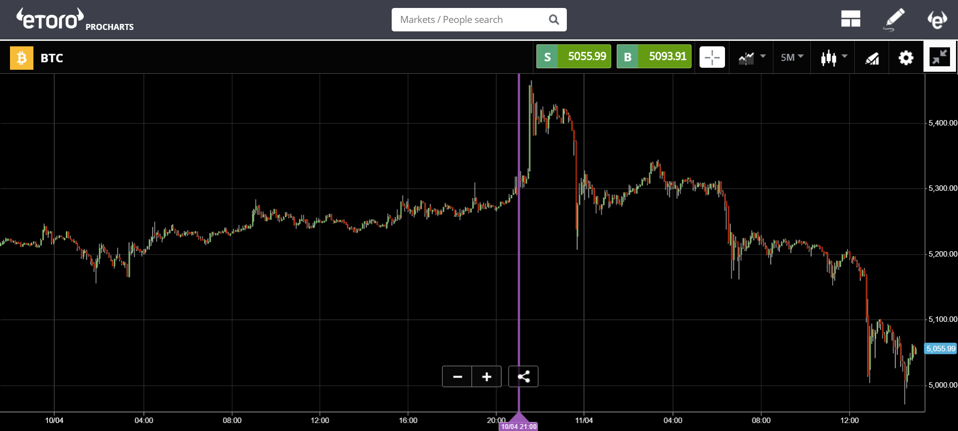 market, cryptocurrency, bitcoin, blockchain, ethereum, trading