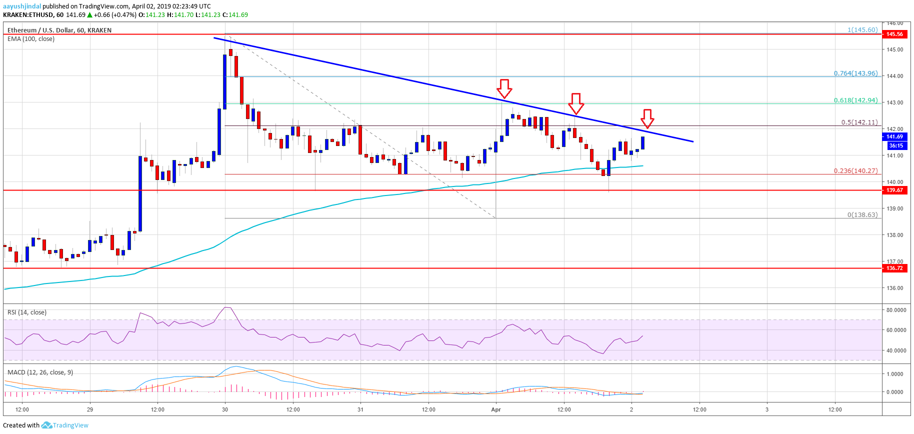 Ethereum Price Analysis ETH Chart