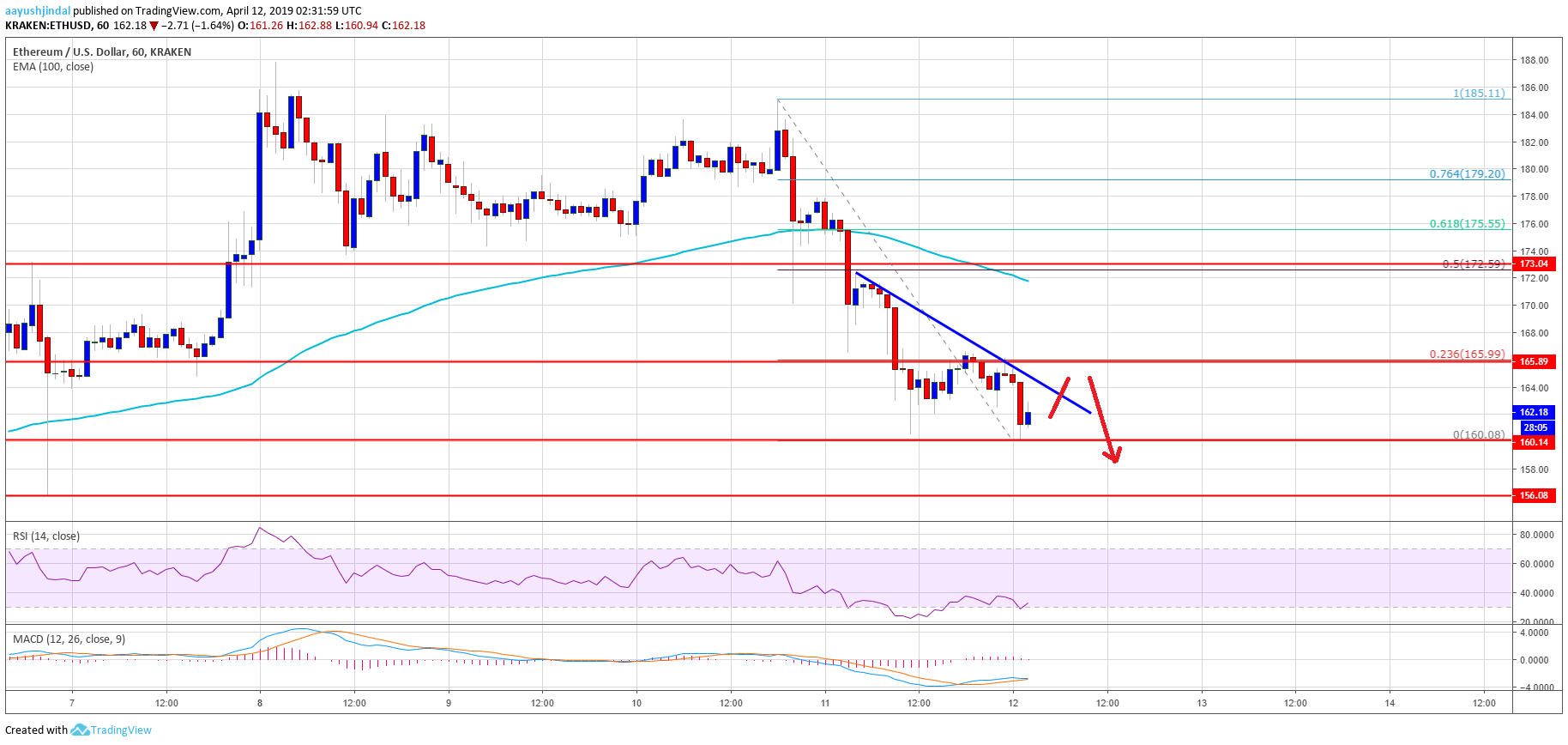 Ethereum Price Analysis ETH Chart