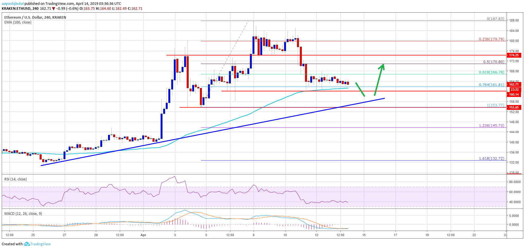 Ethereum Price Weekly Analysis ETH Chart