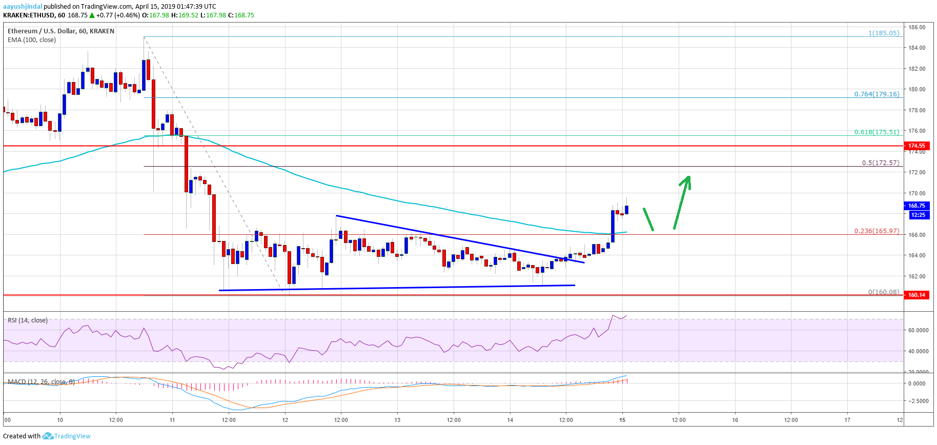 Ethereum Price Analysis ETH Chart