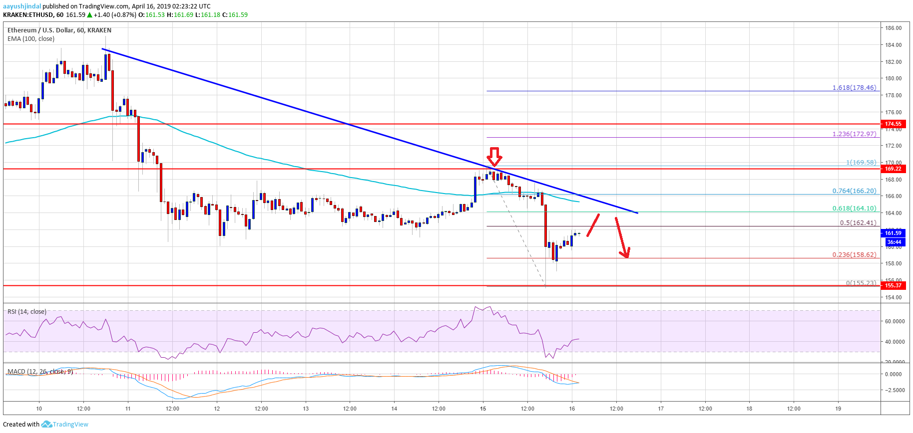 Ethereum Price Analysis ETH Chart