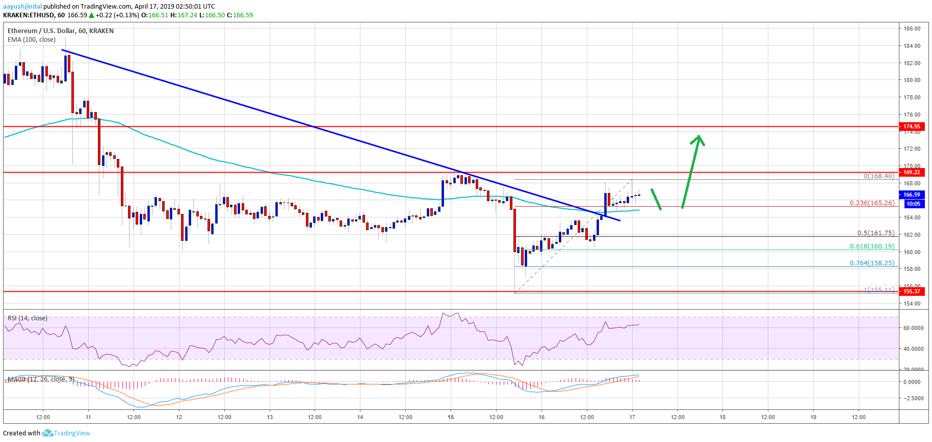 Ethereum Price Analysis ETH Chart