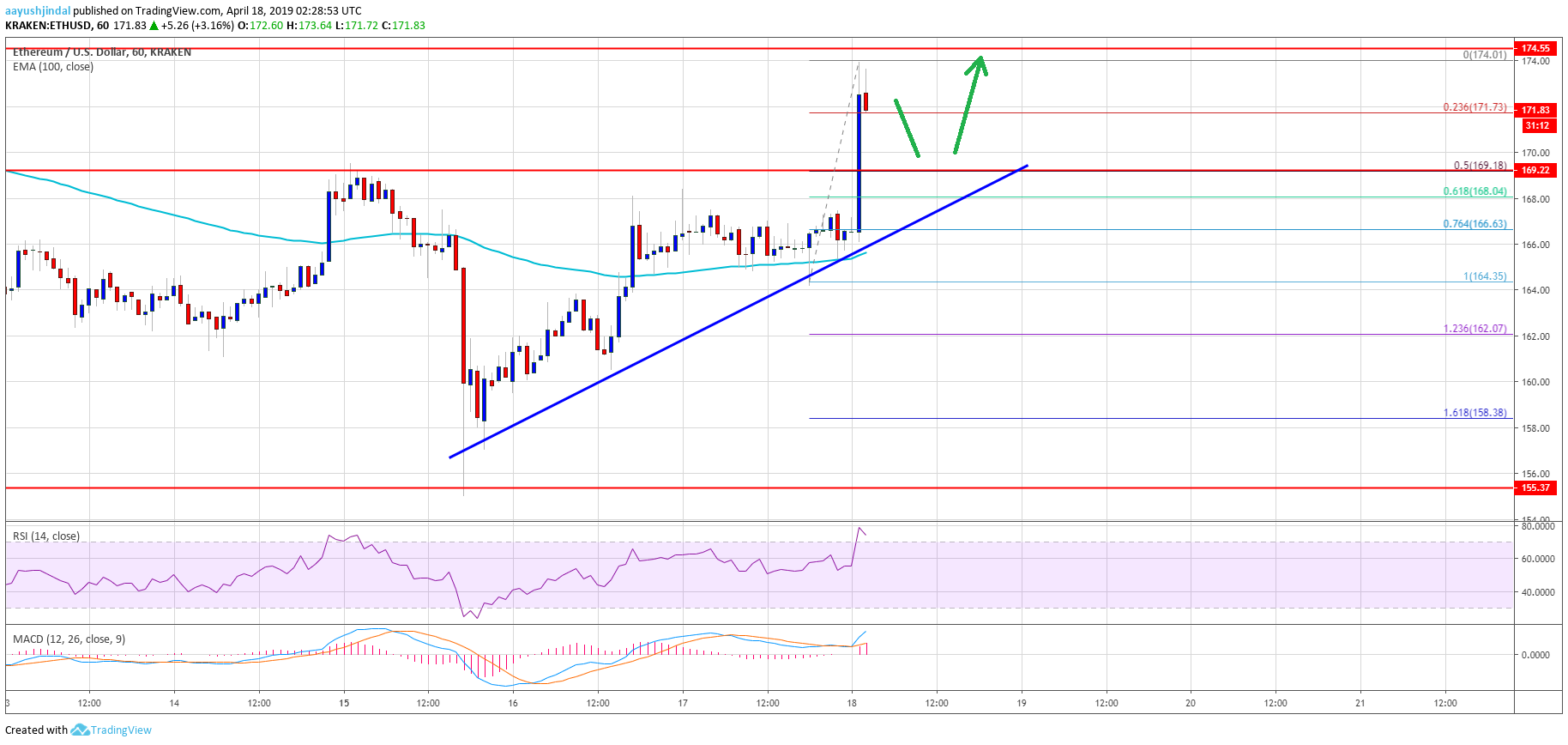 Ethereum Price Analysis ETH Chart