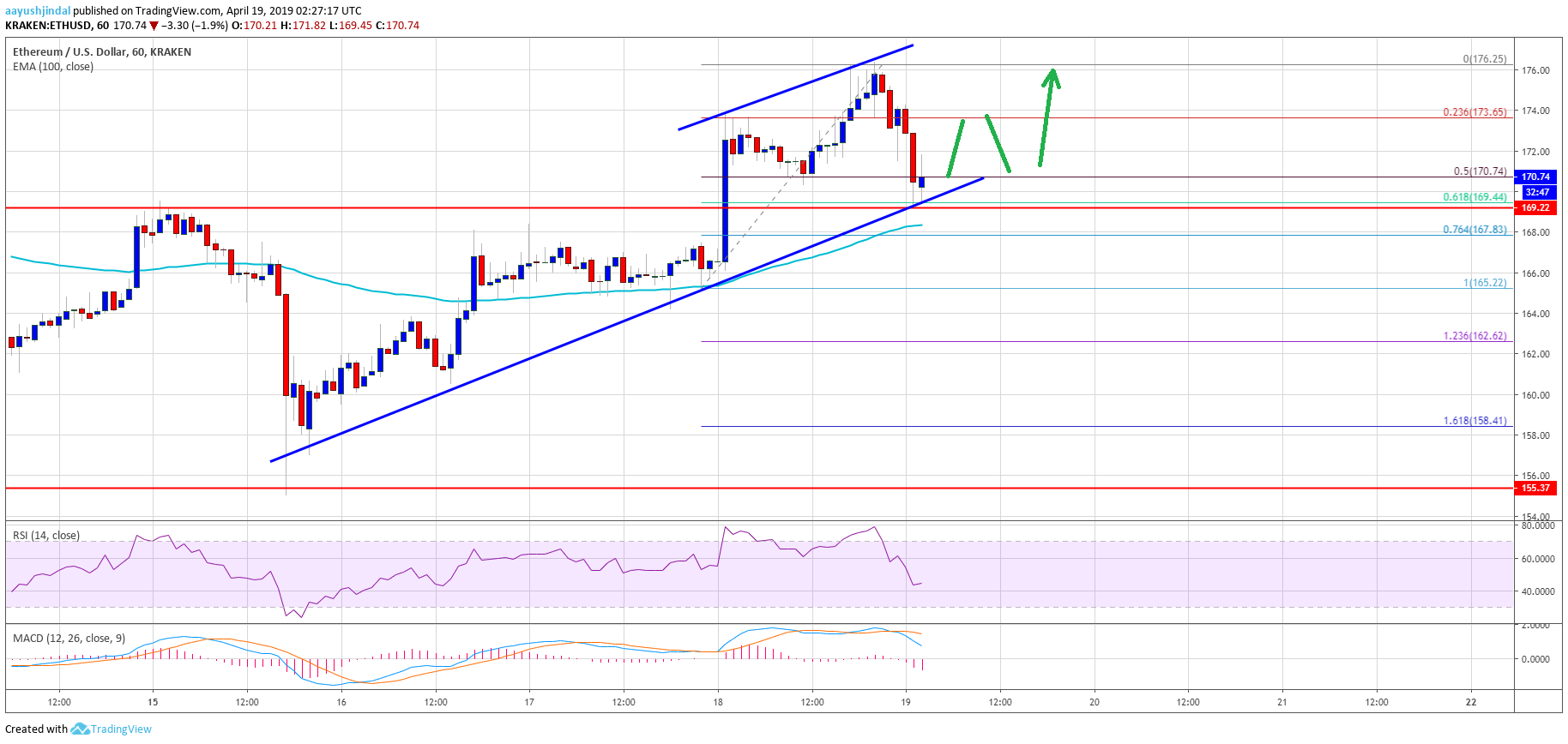 Ethereum Price Analysis ETH Chart