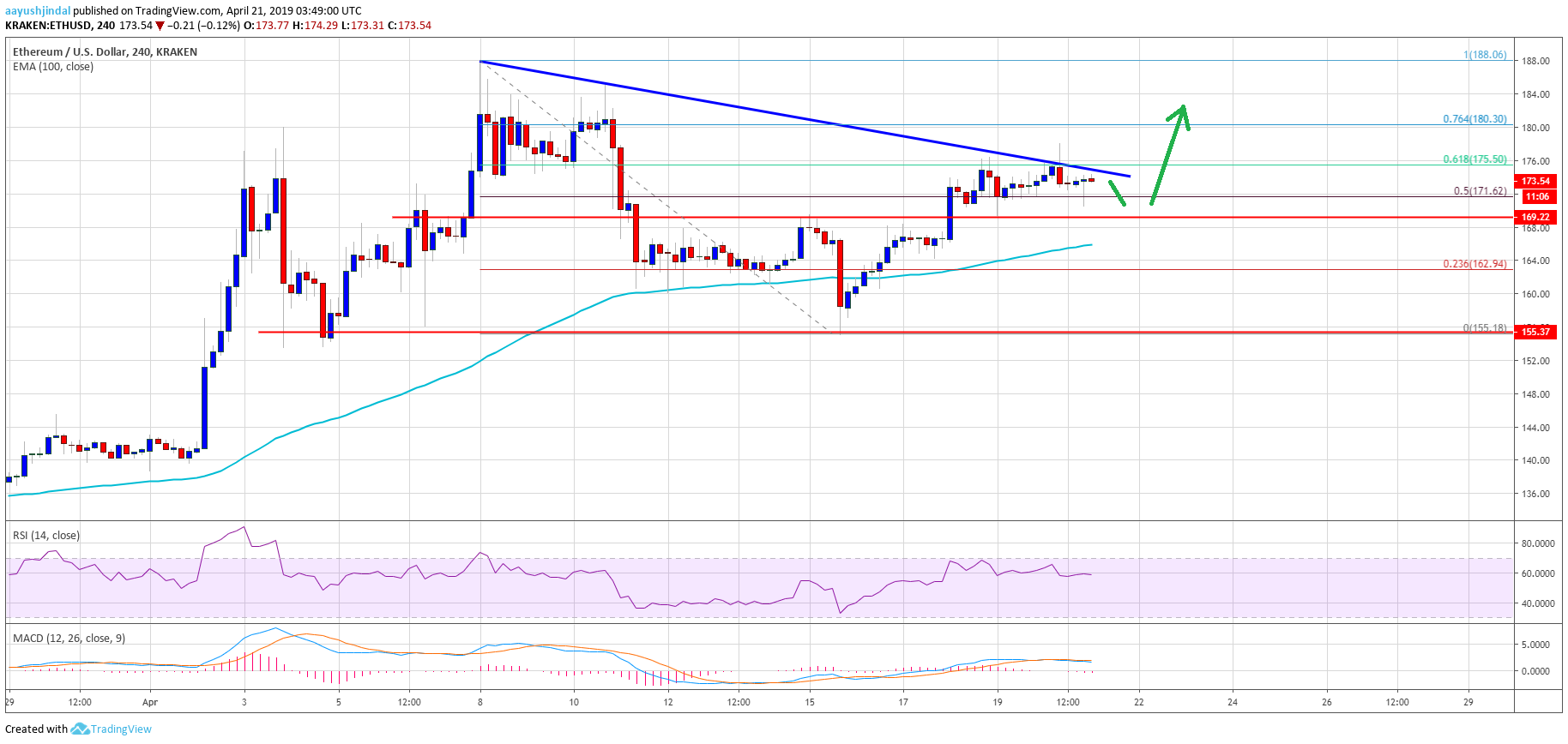 Ethereum Price Weekly Analysis ETH Chart