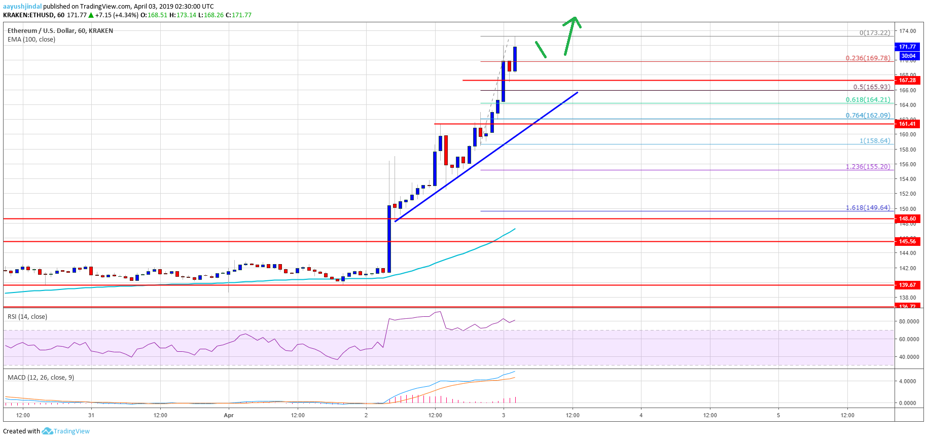 Ethereum Price Analysis ETH Chart