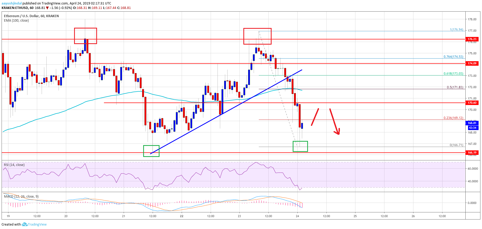 Ethereum Price Analysis ETH Chart