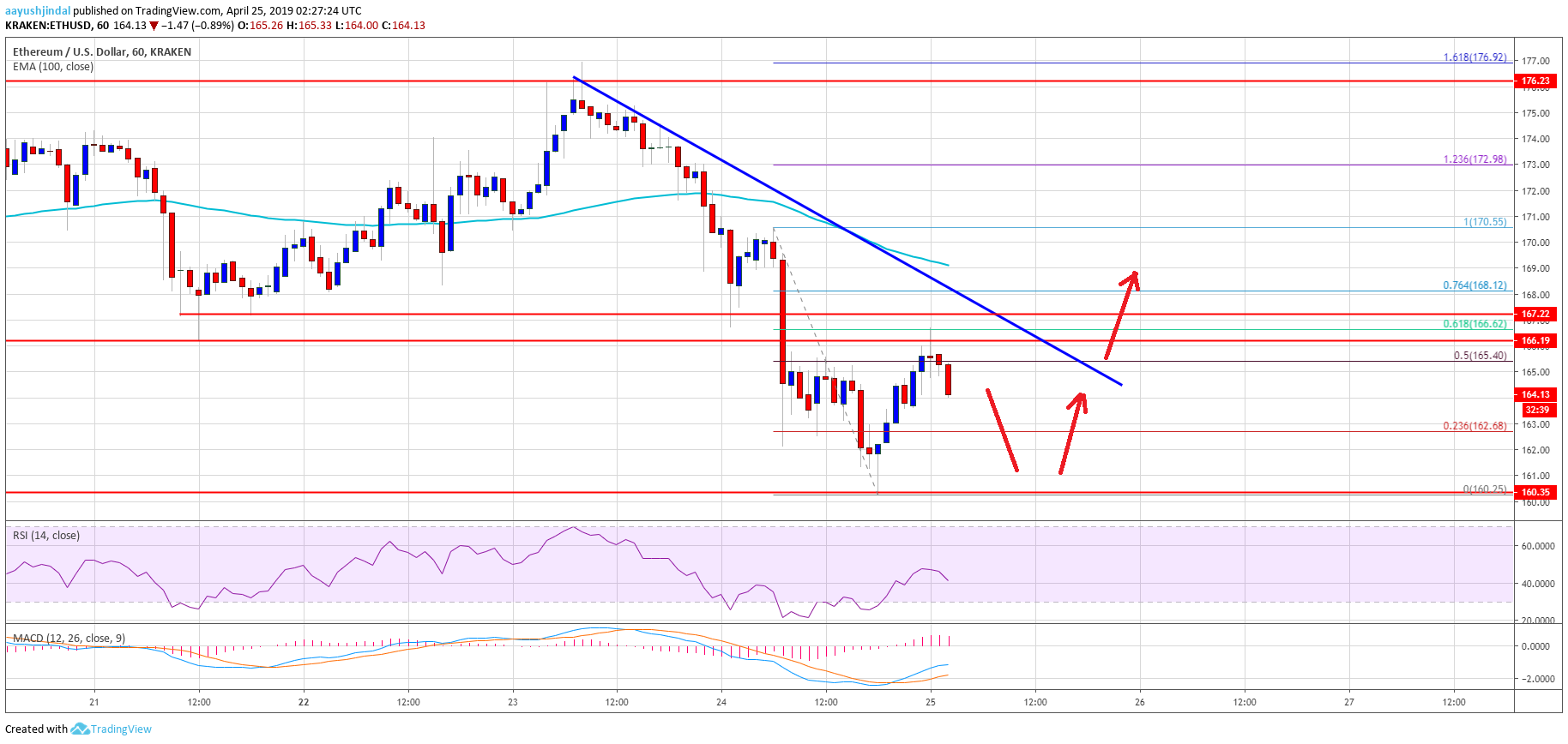 Ethereum Price Analysis ETH Chart