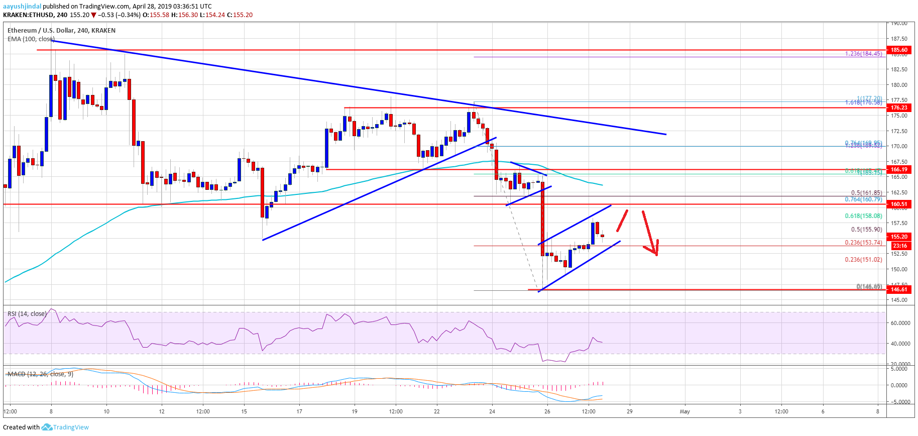 Ethereum Price Weekly Analysis ETH Chart