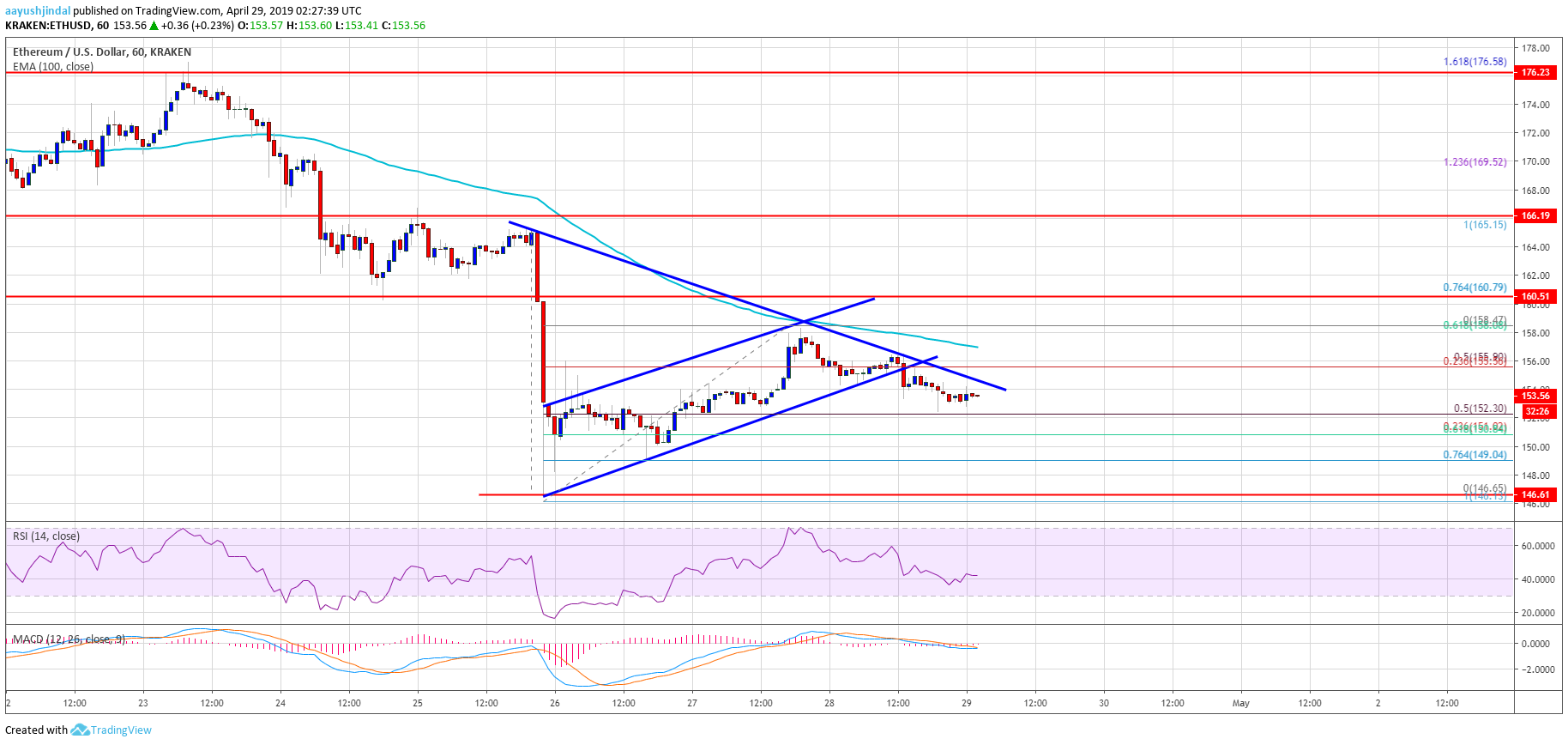 Ethereum Price Analysis ETH Chart