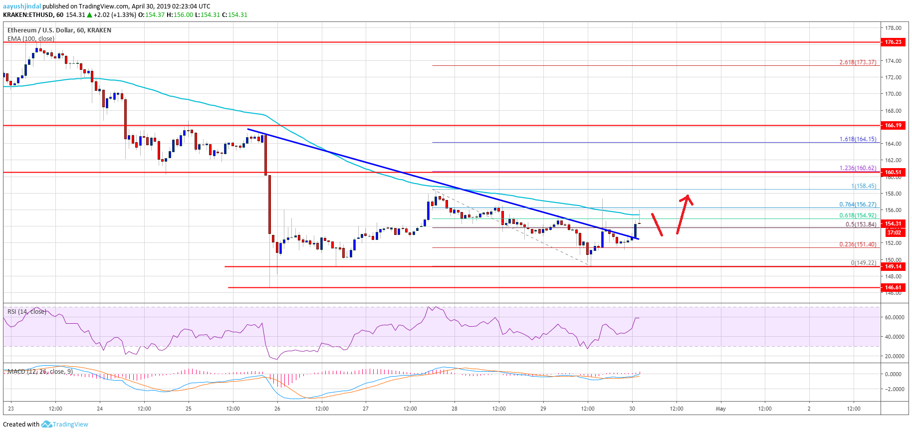 Ethereum Price Analysis ETH Chart