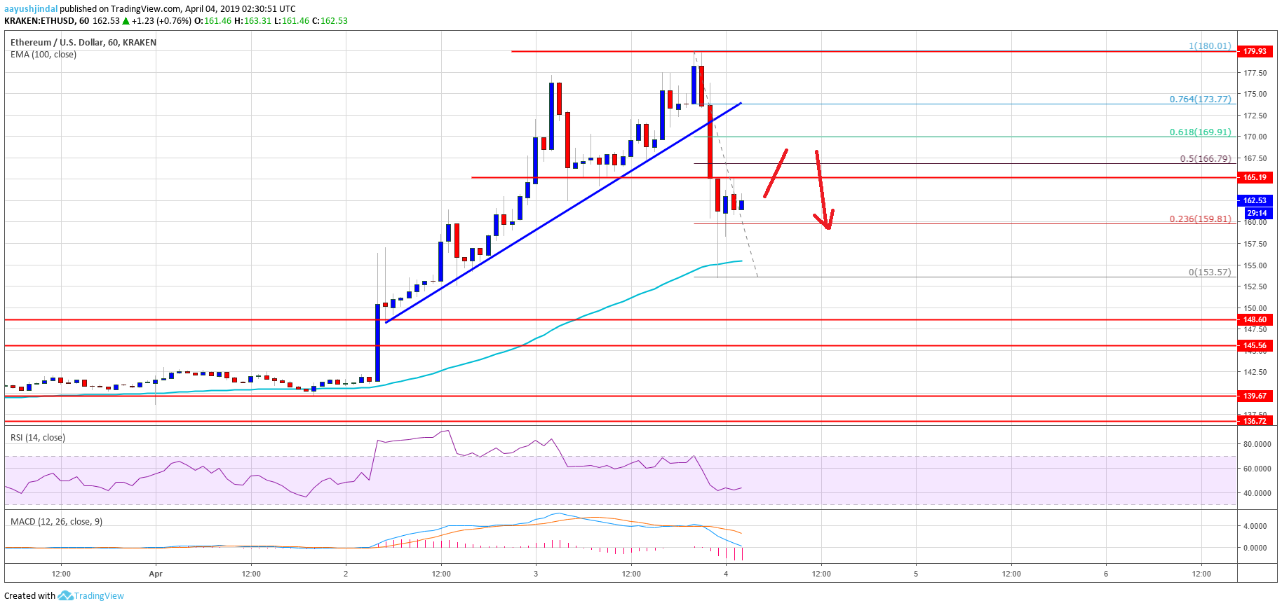 Ethereum Price Analysis ETH Chart