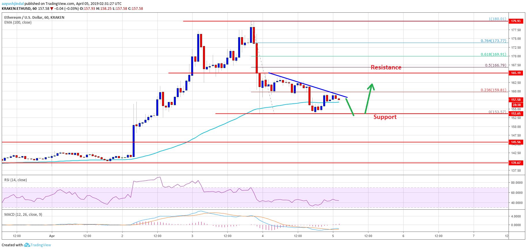 Ethereum Price Analysis ETH Chart