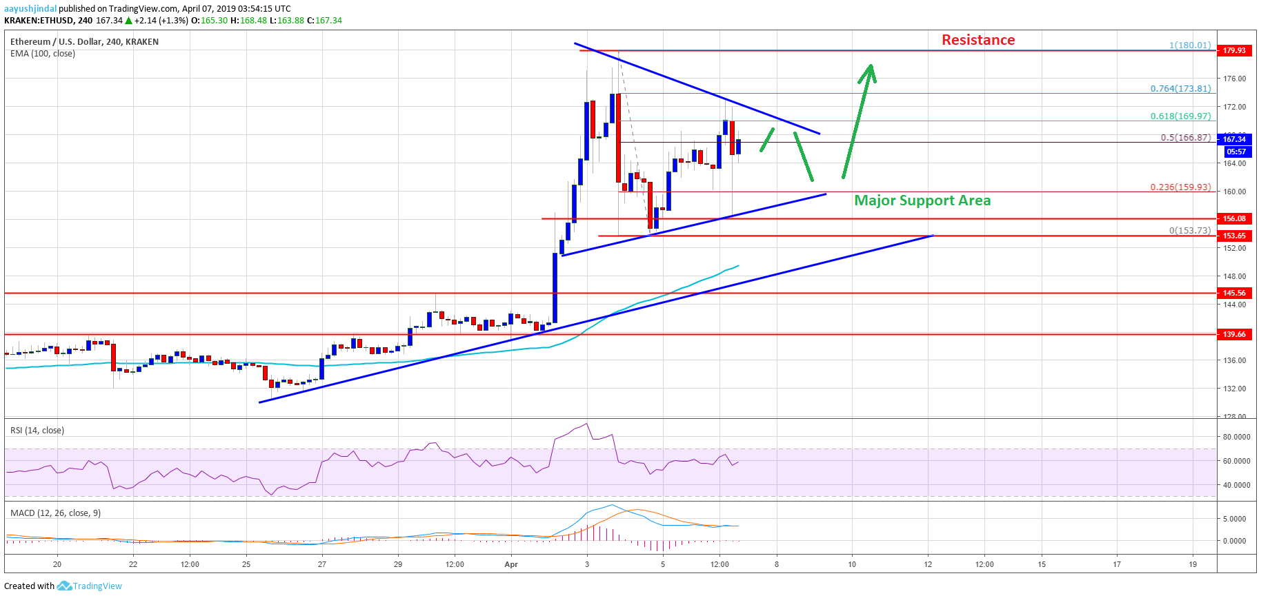 Ethereum Price Weekly Analysis ETH BTC