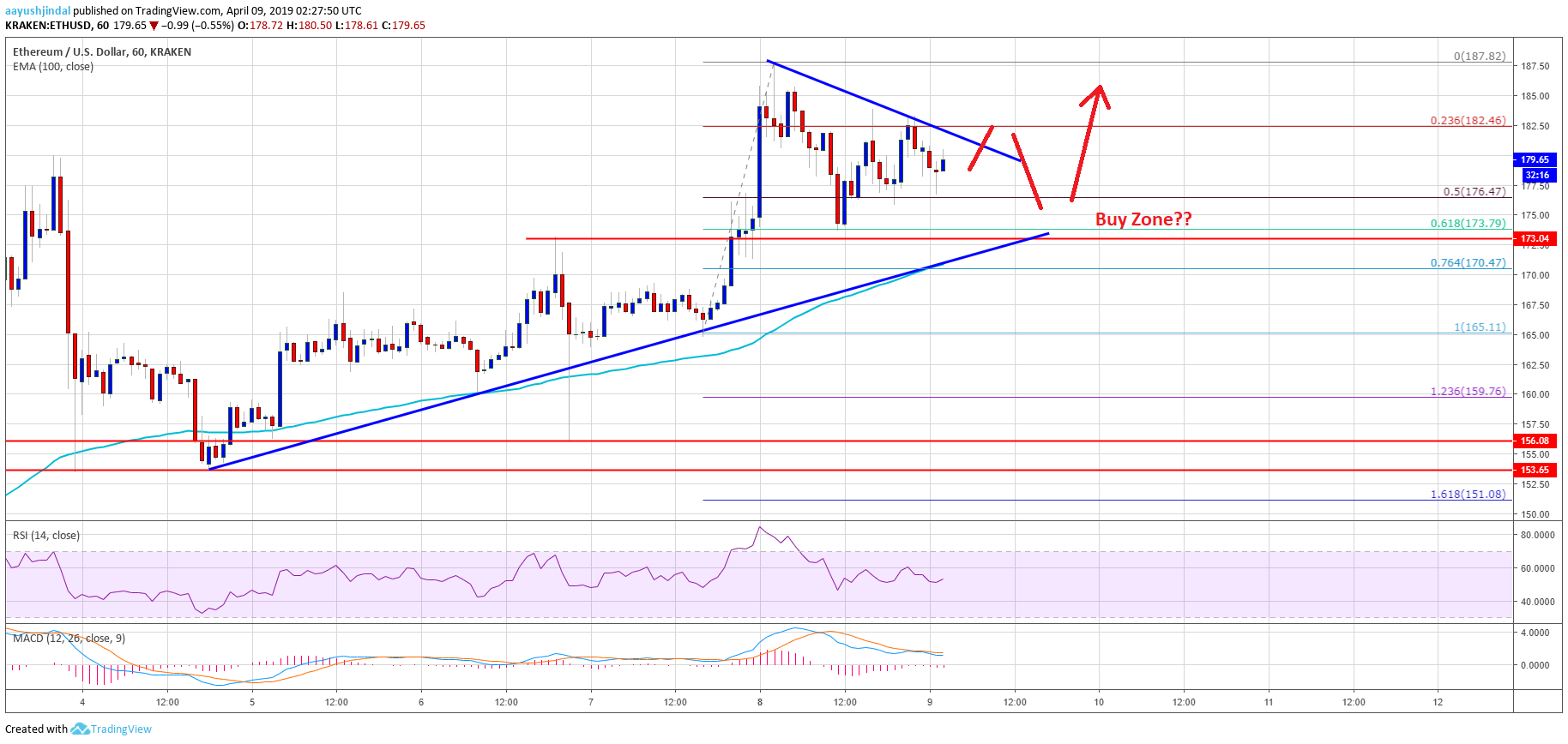 Ethereum Price Analysis ETH Chart